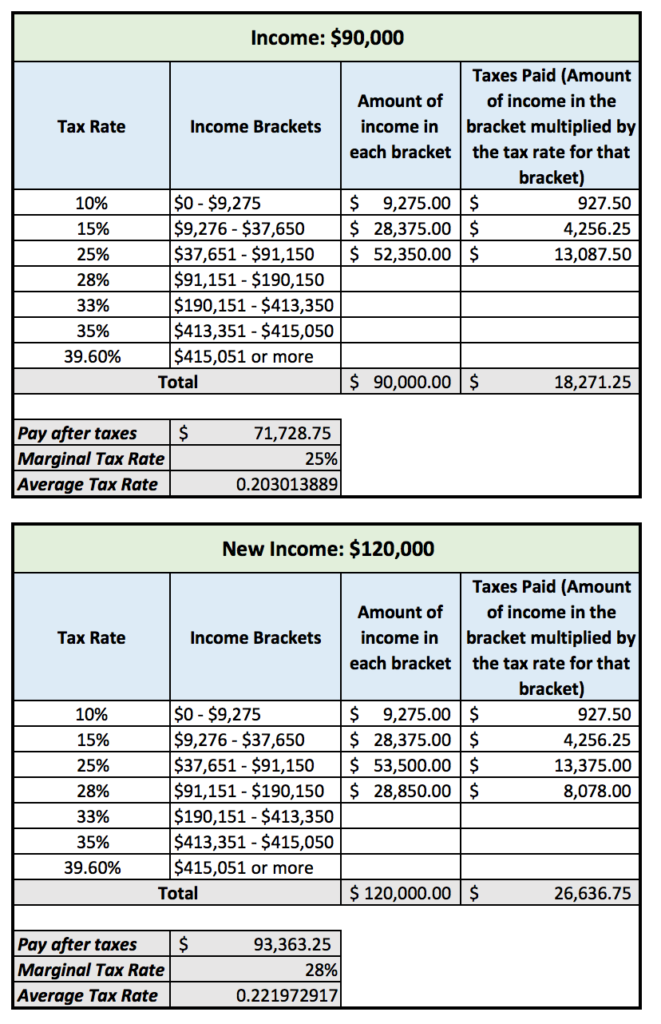 Moving Up Tax Brackets: The Lie - Bull in Captivity