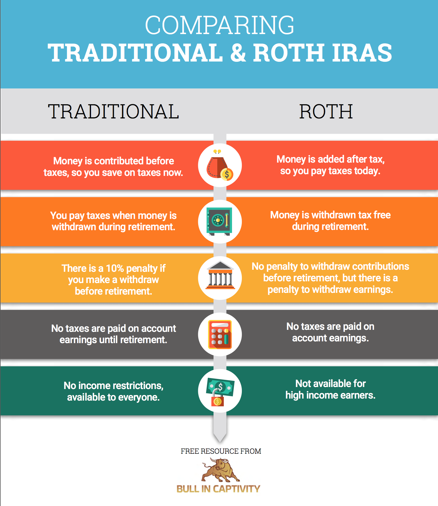 Quick Comparison Of Traditional And Roth IRAs - Bull In Captivity